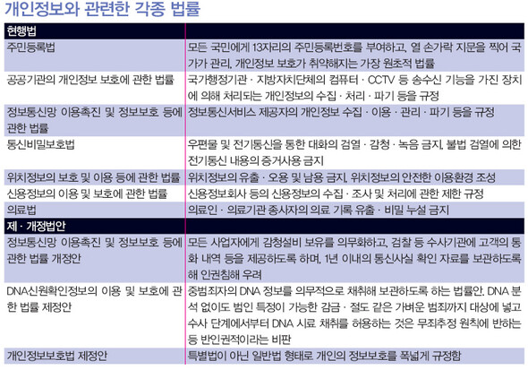 개인정보와 관련한 각종 법률