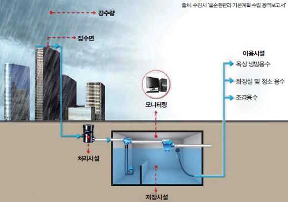 » 경기도 수원시의 '물순환관리 기본계획 수립 용역보고서'가 제시한 빗물저장·이용시설 개념도. (※이미지를 클릭하시면 더 크게 보실 수 있습니다) 