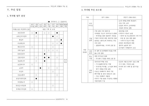 삼성경제연구소는 2004년 1월에 작성한 ‘국민소득 2만불로 가는 길’ 보고서에서 정부 부처별 업무분장과 추진 일정을 꼼꼼히 제시했다. (클릭하시면 더 크게 보실 수 있습니다.)