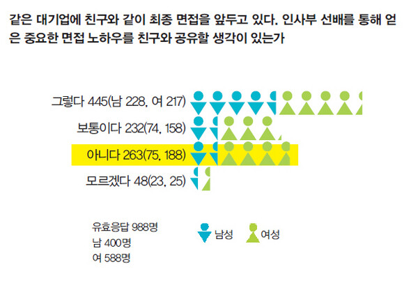 같은 대기업에 친구와 같이 최종 면접을 앞두고 있다. 인사부 선배를 통해 얻은 중요한 면접 노하우를 친구와 공유할 생각이 있는가