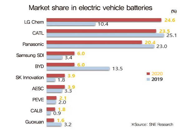 Market share in electric vehicle batteries