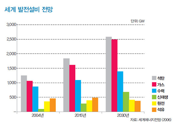 세계 발전설비 전망