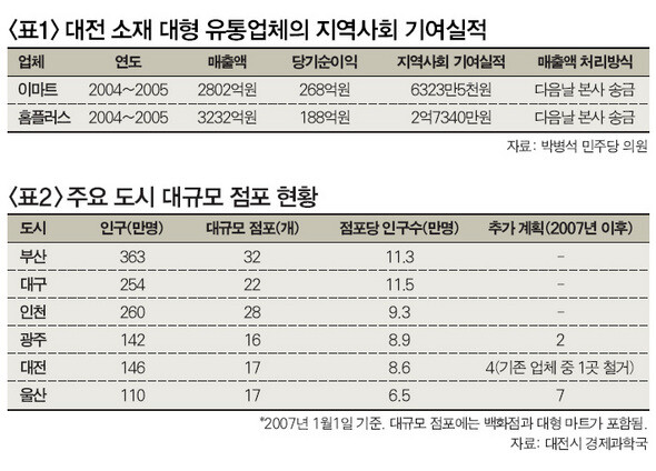 대전 소재 대형 유통업체의 지역사회 기여실적(위)· 주요 도시 대규모 점포 현황표(아래)