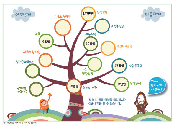 ‘복지 체험 프로그램’ 화면. 가구원 수, 소득수준, 주거 형태 등을 입력하면 현재 자신이 누리는 복지 혜택과 미래 복기죽가에서 받으리라 기대되는 혜택을 비교해서 살펴볼 수 있도록 했다.