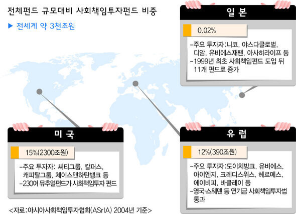 ‘사회책임펀드’ 뜨고싶어도 태울 기업 적네 - 뉴스 썸네일 이미지