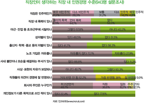 직장인이 생각하는 직장 내 인권경영 수준(943명 설문조사)