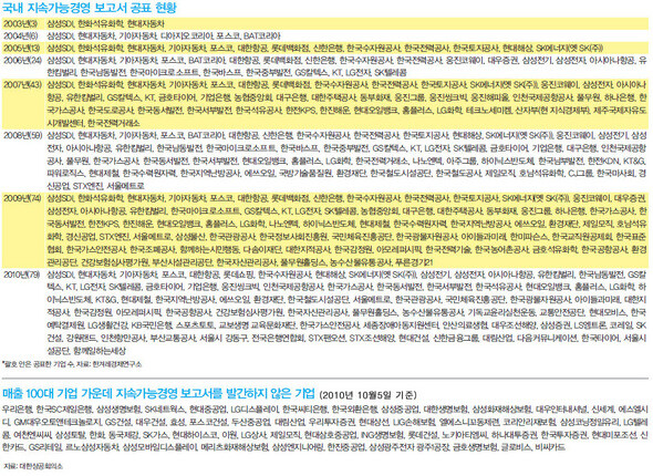 » 국내 지속가능경영 보고서 공표 현황 / 매출 100대 기업 가운데 지속가능경영 보고서를 발간하지 않은 기업 (※클릭하시면 더 크게 보실 수 있습니다.)