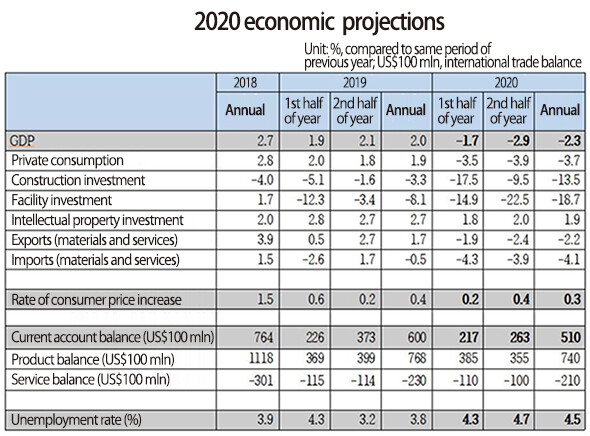 2020 economic projections