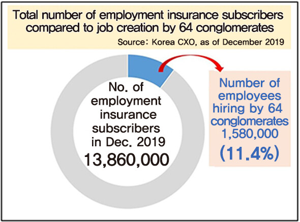 Total number of employment insurance subscribers compared to job creation by 64 conglomerates