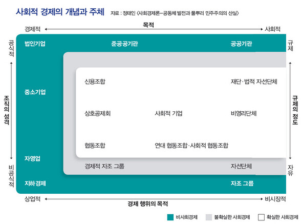 사회적 경제의 개념과 주체