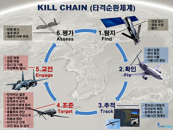 The concept of the Kill Chain. which is targeting steps for thetime sensitive target.
