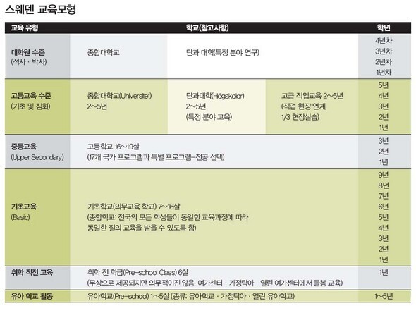 스웨덴 교육모형 (※ 이미지를 클릭하면 크게 볼 수 있습니다)