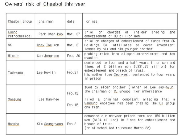 Many Korean chaebol owners were entangled in criminal charges and scandals this year. From the left
