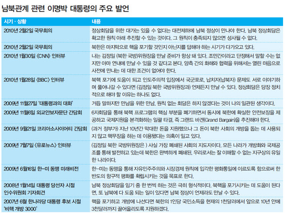 남북관계 관련 이명박 대통령의 주요 발언 (※ 이미지를 클릭하면 크게 볼 수 있습니다)