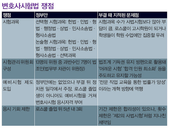 변호사시험법 쟁점