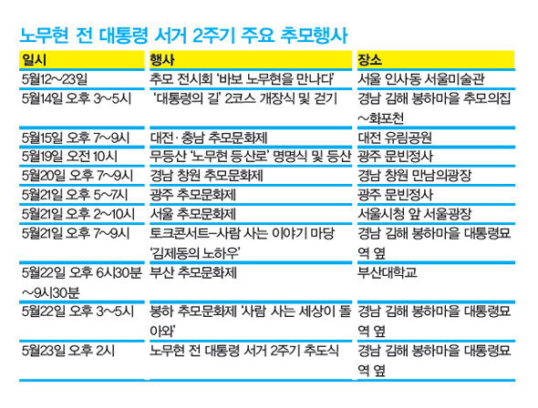 노무현 전 대통령 서거 2주기 주요 추모행사