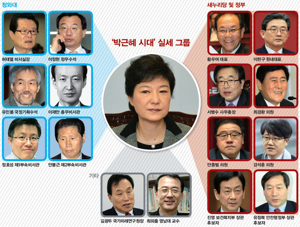 ‘박근혜 시대‘ 실세 그룹