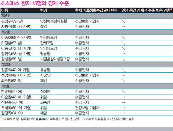 호스피스 환자 15명의 경제 수준