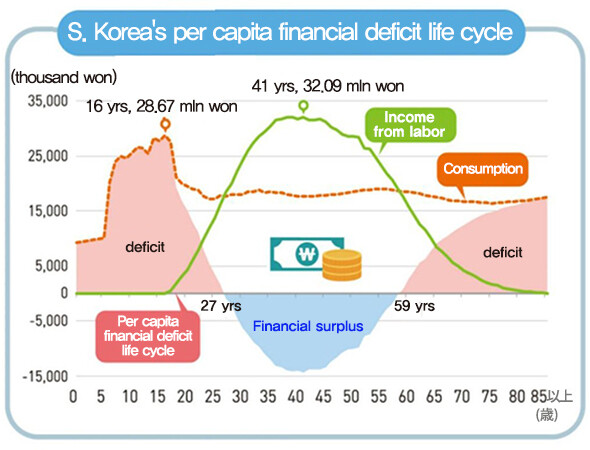 S. Korea's per capita financial deficit life cycle