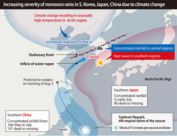 . Increasing severity of monsoon rains in S. Korea, Japan, China due to climate change