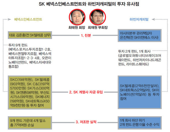 » SK 베넥스인베스트먼트와 하빈저캐피탈의 투자 유사점. 클릭하면 크게 보입니다 