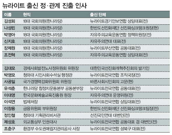 뉴라이트 출신 정·관계 진출 인사