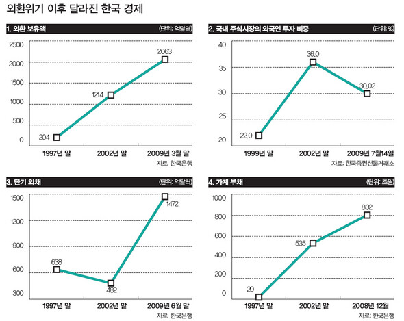 외환위기 이후 달라진 한국 경제 (※ 이미지를 클릭하면 크게 볼 수 있습니다)