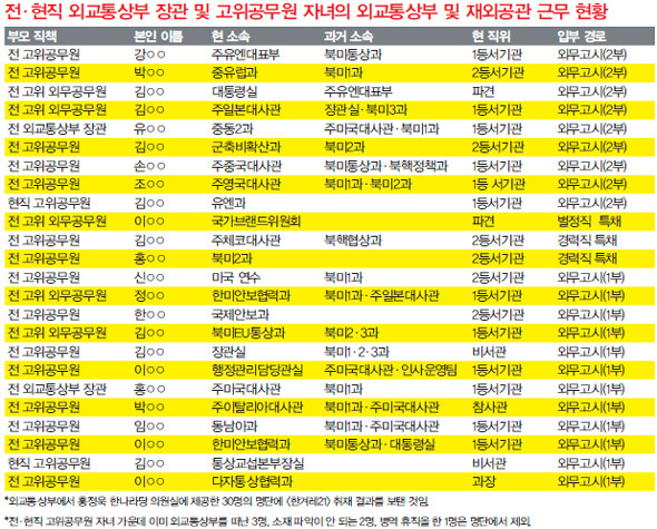 전·현직 외교통상부 장관 및 고위공무원 자녀의 외교통상부 및 재외공관 근무 현황
*외교통상부에서 홍정욱 한나라당 의원실에 제공한 30명의 명단에 <한겨레21> 취재 결과를 보탠 것임.
*전·현직 고위공무원 자녀 가운데 이미 외교통상부를 떠난 3명, 소재 파악이 안 되는 2명, 병역 휴직을 한 1명은 명단에서 제외.