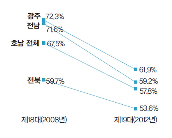 새정치민주연합에 대한 호남 민심의 균열 현상. 제18~19대 국회의원 선거 호남 지역 제1야당(통합민주당·민주통합당) 당선자 평균 득표율 비교