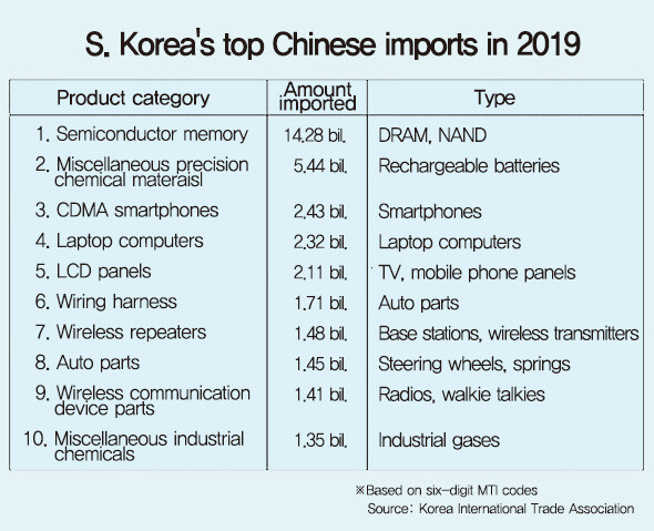 S. Korea's top Chinese imports in 2019 (Unit:US$)