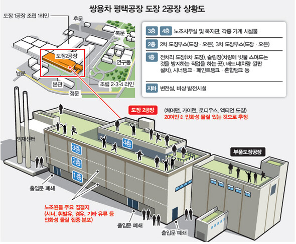 쌍용차 평택공장 도장 2공장 상황도