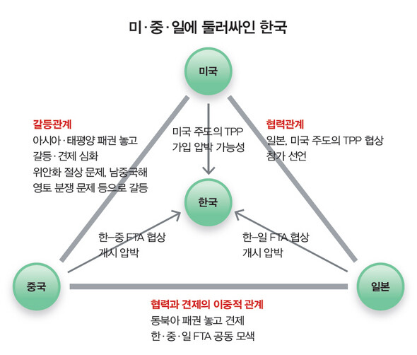 » 미중일에 둘러싸인 한국