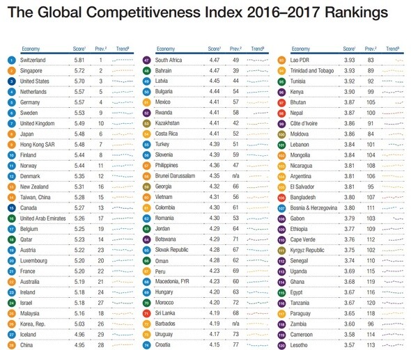 The Global Competitiveness Index 2016-2017 rankings from the World Economic Forum