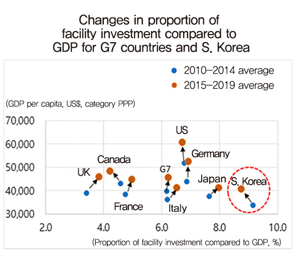 Changes in proportion of facility investment compared to GDP for G7 countries and S. Korea