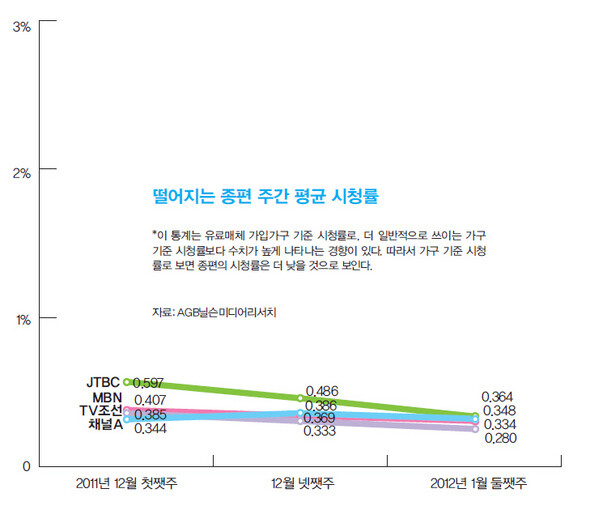 » *이 통계는 유료매체 가입가구 기준 시청률로, 더 일반적으로 쓰이는 가구 기준 시청률보다 수치가 높게 나타나는 경향이 있다. 따라서 가구 기준 시청률로 보면 종편의 시청률이 더 낮을 것으로 보인다. 