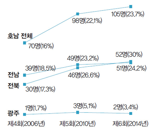 새정치민주연합에 대한 호남 민심의 균열 현상. 제4~6회 지방선거 호남 지역 기초의원 무소속 당선자 수 비교