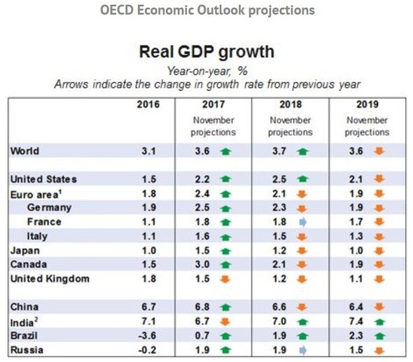 OECD economic outlook projections for Real GDP growth rate