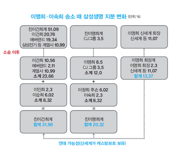 이맹희·이숙희 승소 때 삼성생명 지분 변화