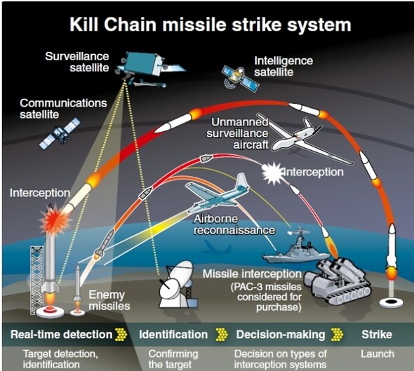Kill chain missile strike system