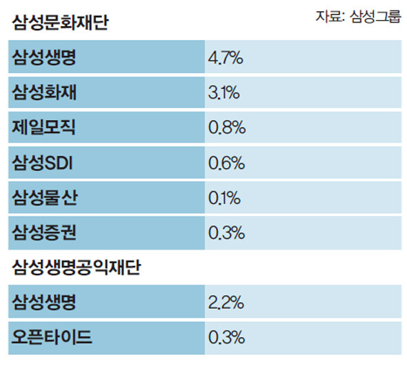 삼성문화재단과 삼성생명공익재단의 삼성그룹 주식 보유 현황