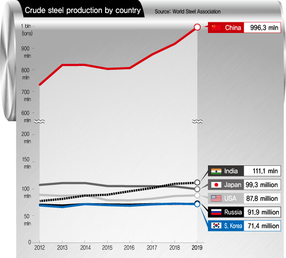 Crude steel production by country