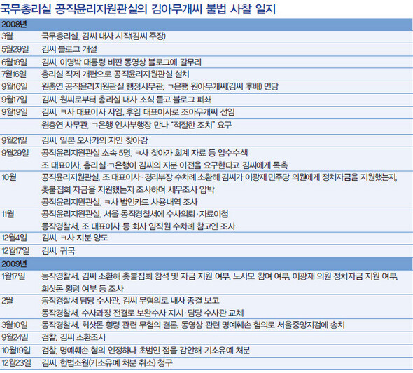 국무총리실 공직윤리지원관실의 김아무개씨 불법 사찰 일지