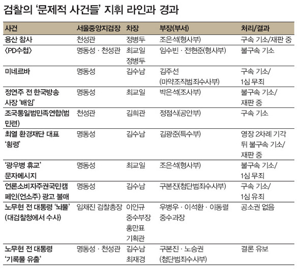 검찰의 ‘문제적 사건들’ 지휘 라인과 경과