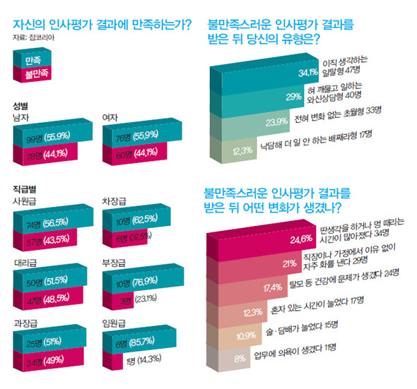 » 자료 제공 : 잡코리아 