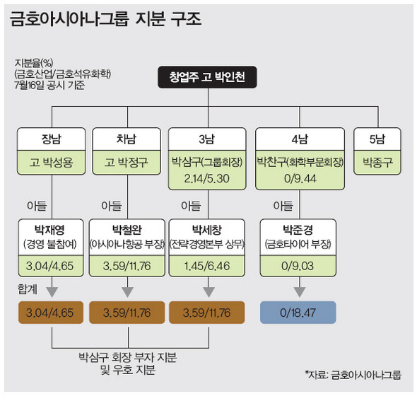 금호아시아나그룹 지분 구조