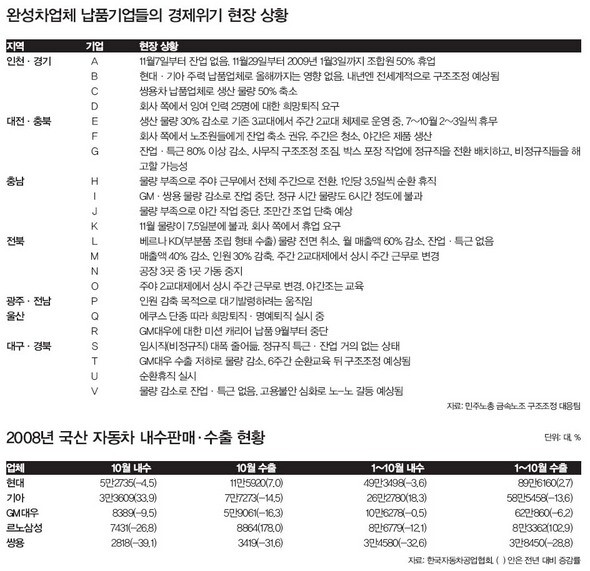 완성차업체 납품기업들의 경제위기 현장 상황/ 2008년 국산 자동차 내수판매·수출 현황 (※ 이미지를 클릭하면 크게 볼 수 있습니다)