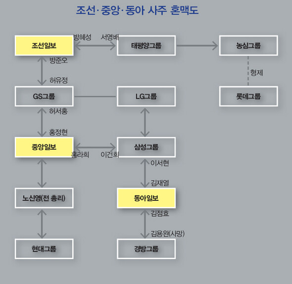 조선·중앙·동아 사주 혼맥도
