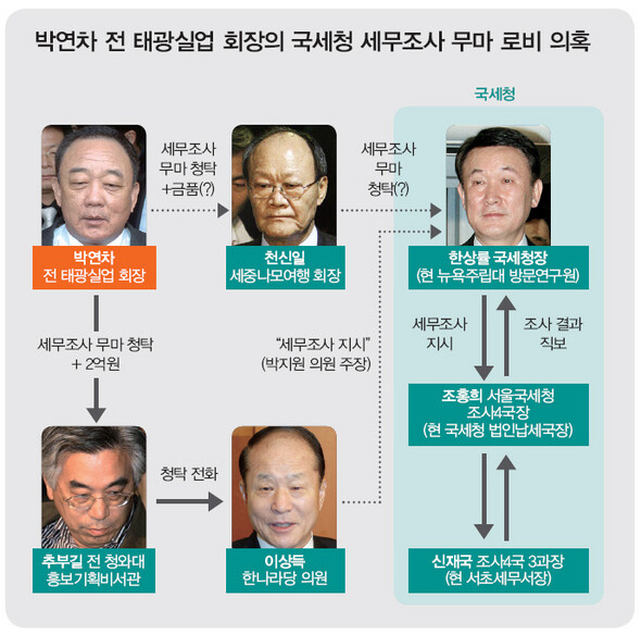 박연차 전 태광실업 회장의 국세청 세무조사 무마 로비 의혹