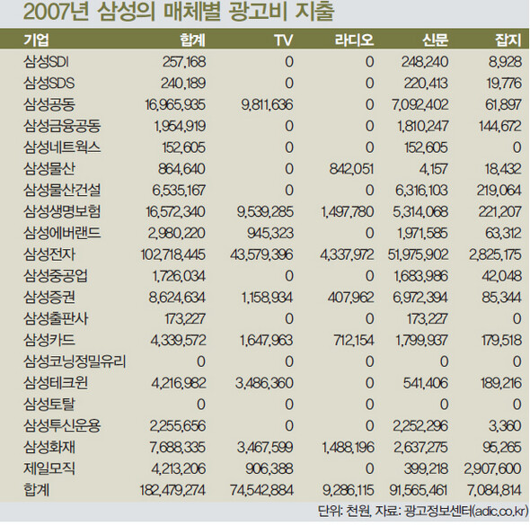 2007년 삼성의 매체별 광고비 지출