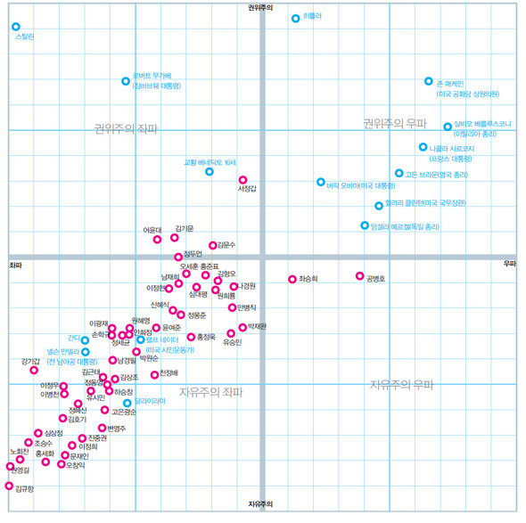 정치인과 시민사회·학계·문화계 인사 52명의 2차원 정치 성향 좌표 (※ 이미지를 클릭하면 크게 볼 수 있습니다)